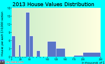 Higgston home values distribution