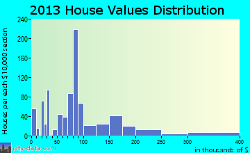 Hephzibah home values distribution