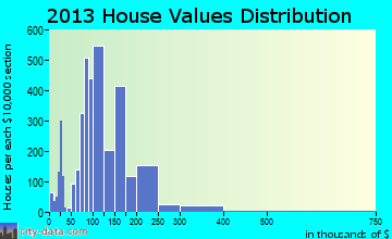 Hinesville home values distribution
