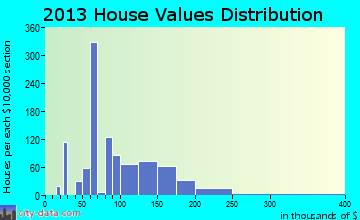 Hiram home values distribution