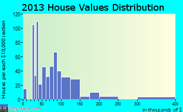 Hogansville home values distribution