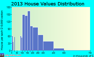 Holly Springs home values distribution