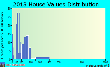 Homer home values distribution