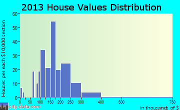 Hoschton home values distribution