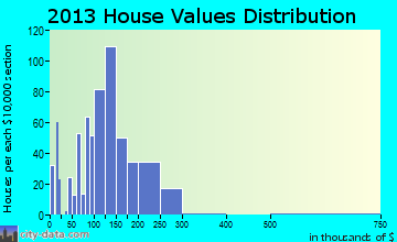 Wetumpka home values distribution