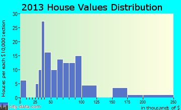 Iron City home values distribution