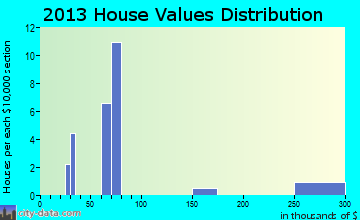 Jakin home values distribution