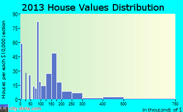 Jasper home values distribution