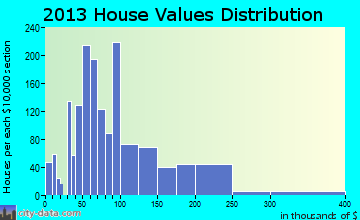 Jesup home values distribution