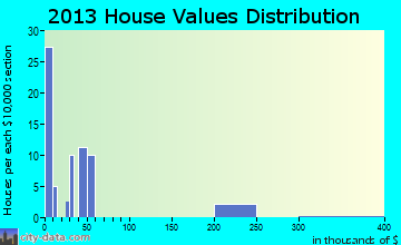 Junction City home values distribution