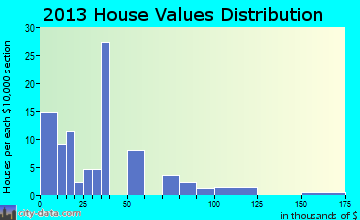 Keysville home values distribution