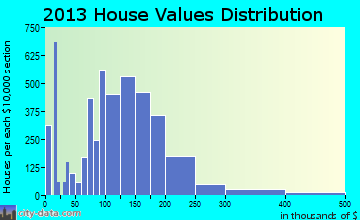 Kennesaw home values distribution