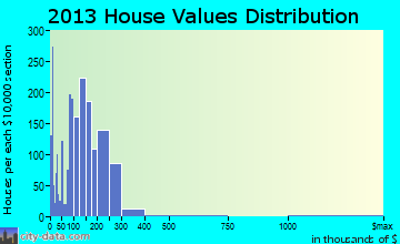 Kingsland home values distribution