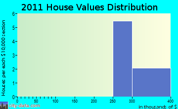 Kings Bay Base home values distribution