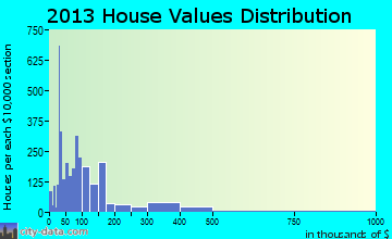 LaGrange home values distribution