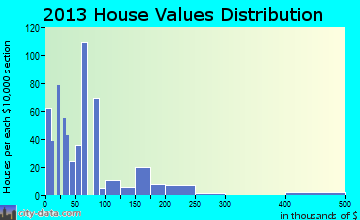 Lakeland home values distribution