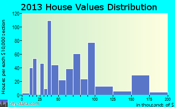 Lake City home values distribution
