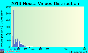 Lakeview home values distribution