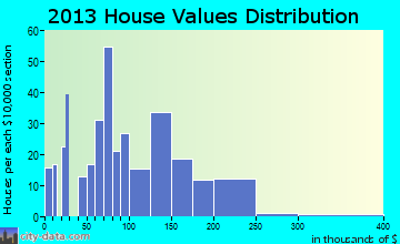 Lavonia home values distribution