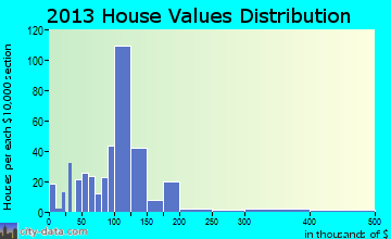Leesburg home values distribution
