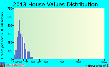 Lawrenceville home values distribution