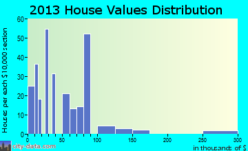 Lenox, GA house values