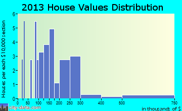 Lexington home values distribution