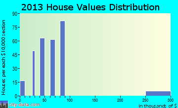 Lincoln Park home values distribution