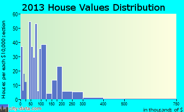 Lincolnton home values distribution