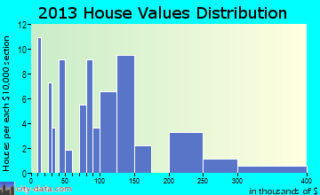 Woodland home values distribution