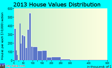 Lithia Springs home values distribution