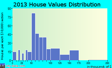 Lithonia home values distribution