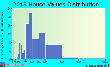 Lookout Mountain home values distribution