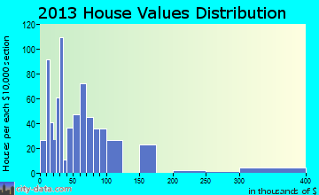 Louisville home values distribution