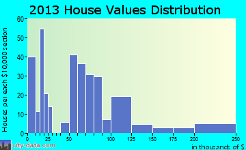 Ludowici home values distribution