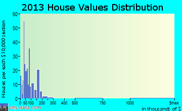 Woodville home values distribution