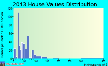 Lumber City, GA house values