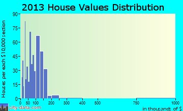 Lula home values distribution