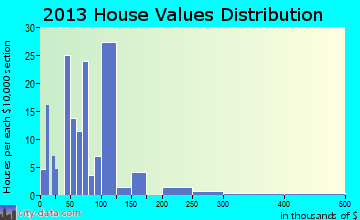 Luthersville home values distribution