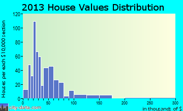 Lumpkin home values distribution
