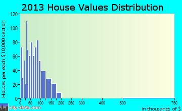 Lyons home values distribution