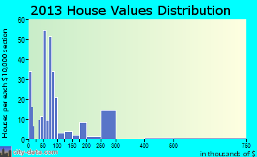 McCaysville, GA house values
