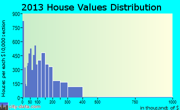 Mableton home values distribution