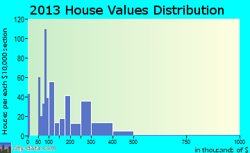 Madison home values distribution