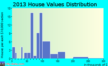 Mansfield home values distribution