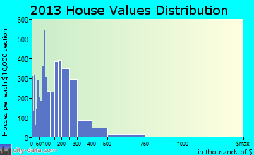 Marietta home values distribution