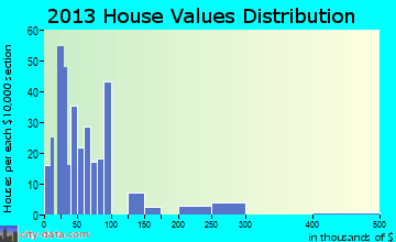 Fitzpatrick home values distribution