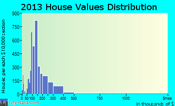 Martinez home values distribution