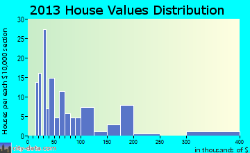 Menlo home values distribution