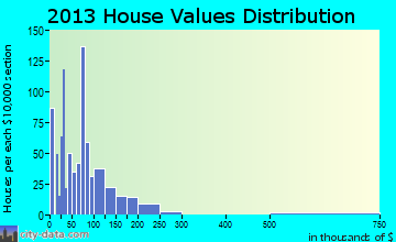 Metter home values distribution